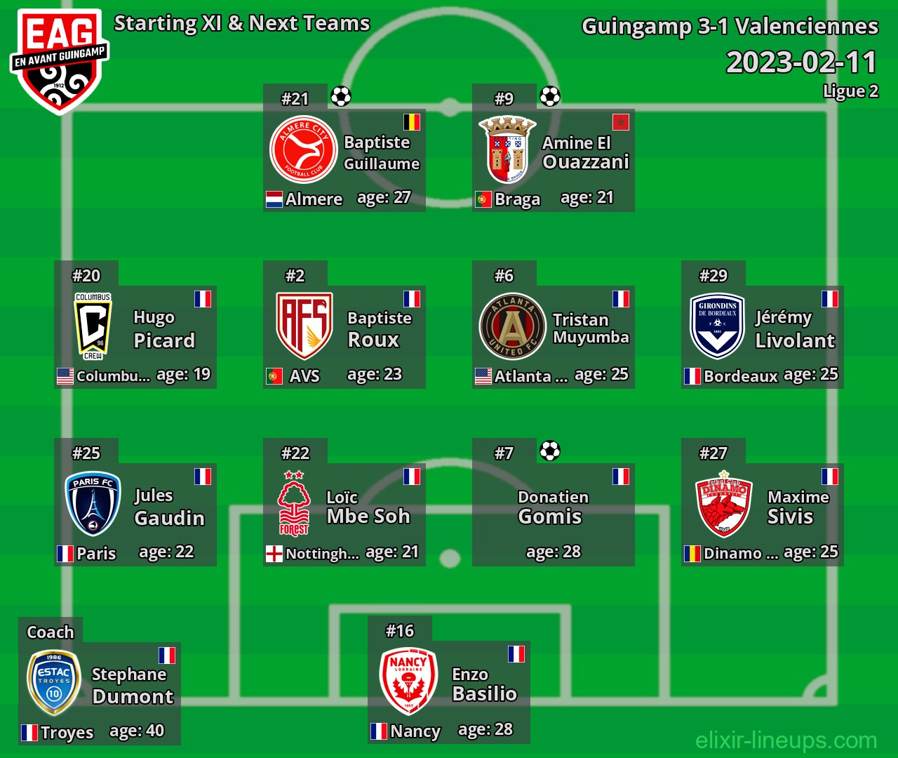 Guingamp Starting XI & Next Teams 2023-02-11