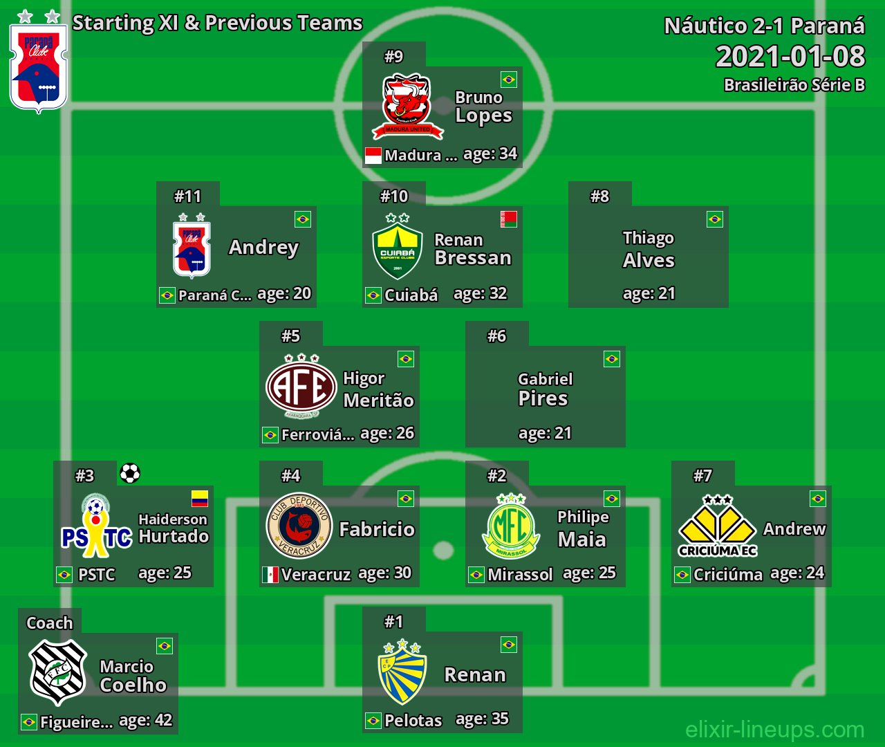 Paraná Starting XI & Previous Teams 2021-01-08
