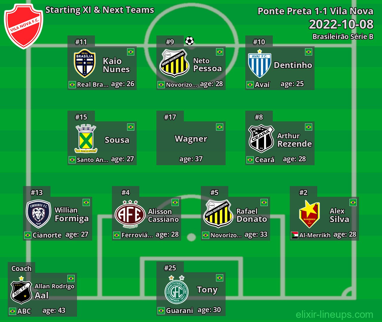 Vila Nova Starting XI & Next Teams 2022-10-08