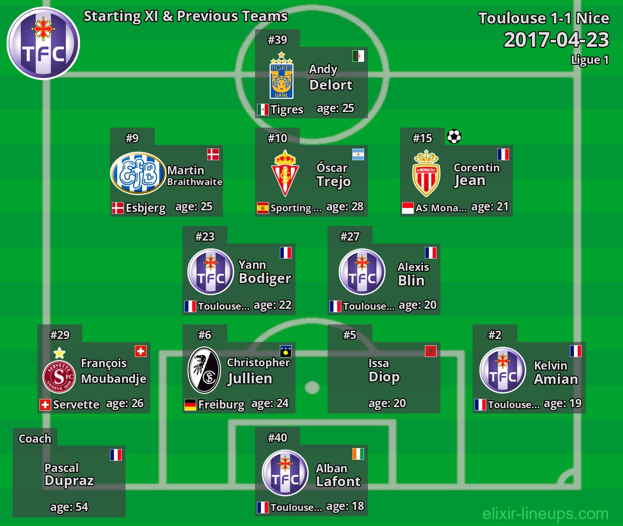 Toulouse Starting XI & Previous Teams 2017-04-23