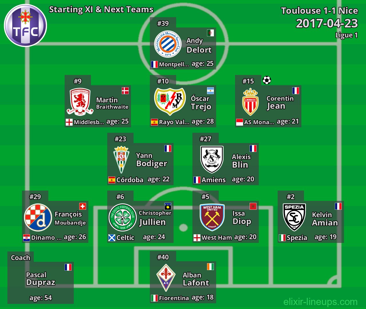 Toulouse Starting XI & Next Teams 2017-04-23