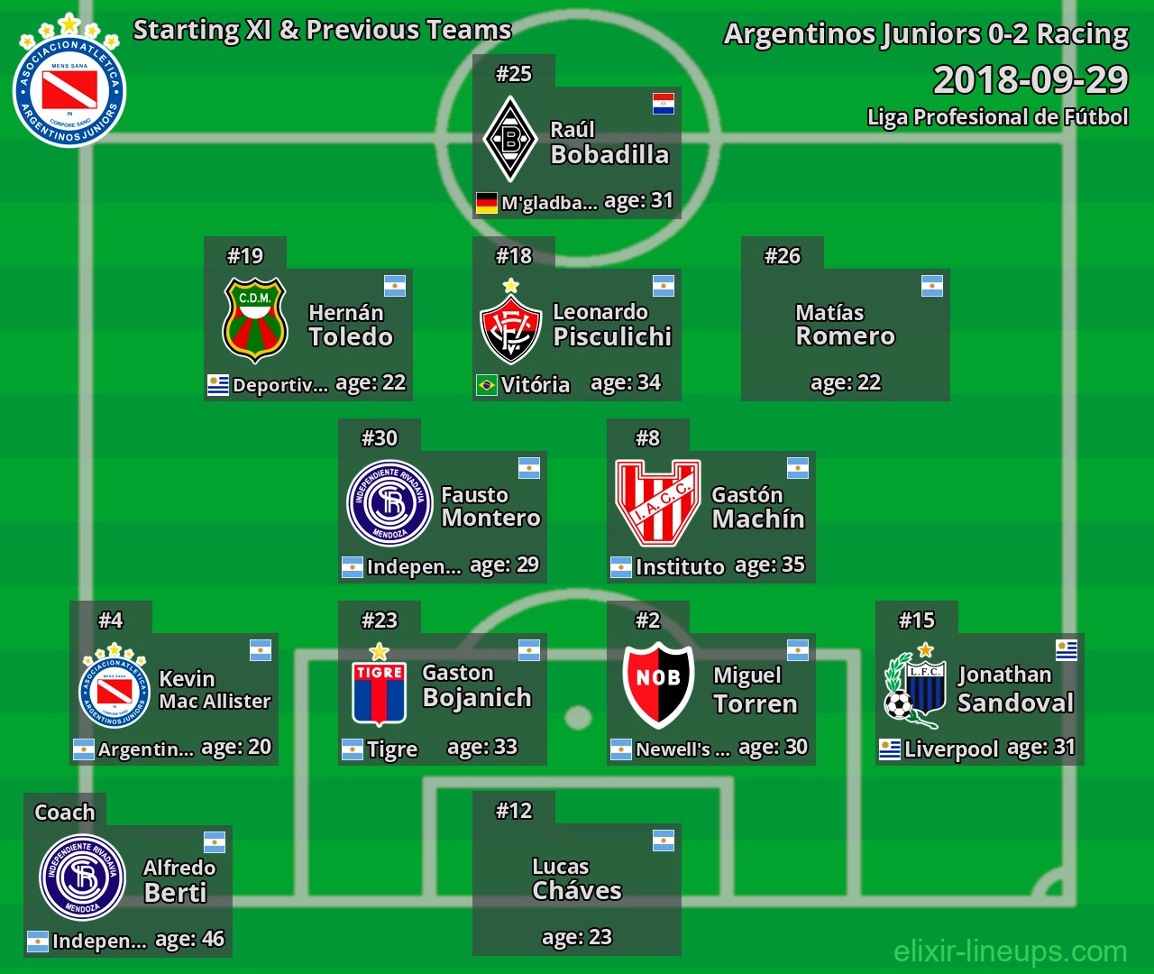 Argentinos Juniors Starting XI & Previous Teams 2018-09-29