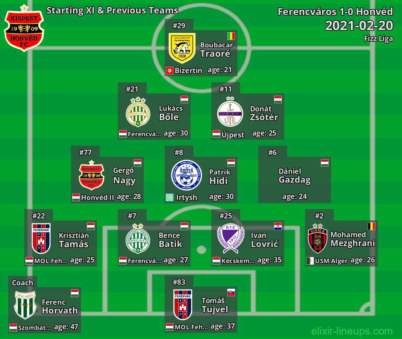 Honvéd Starting XI & Previous Teams 2021-02-20