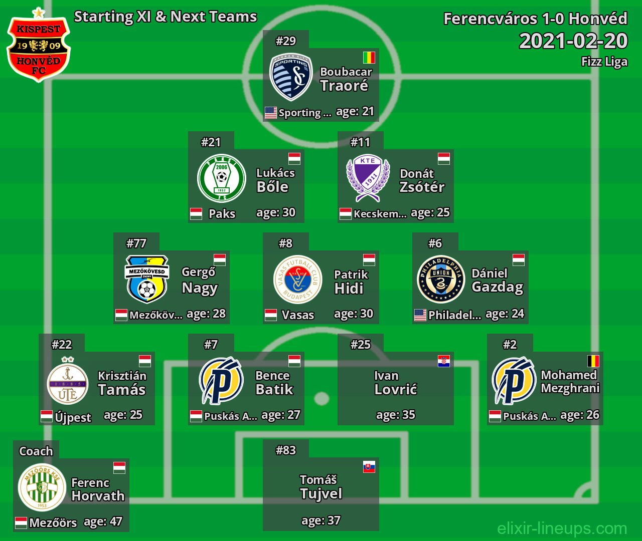 Honvéd Starting XI & Next Teams 2021-02-20