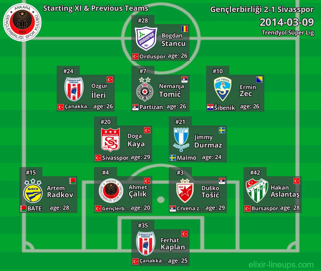 Gençlerbirliği Starting XI & Previous Teams 2014-03-09