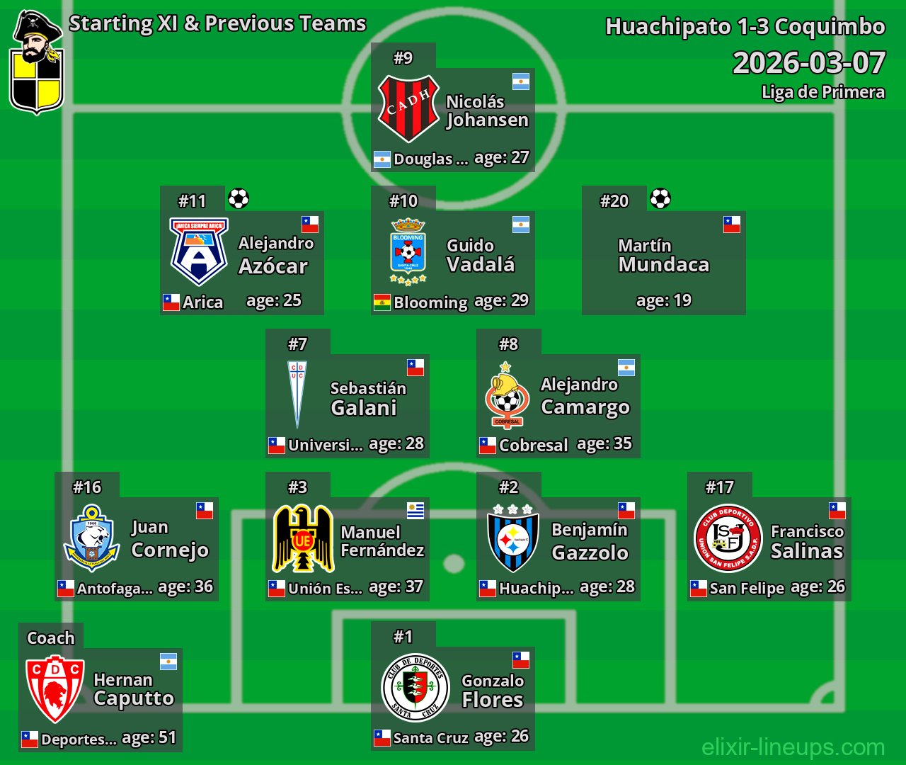 Coquimbo Starting XI & Previous Teams 2026-03-07