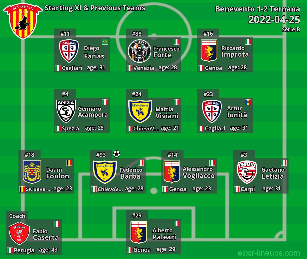Benevento Starting XI & Previous Teams 2022-04-25