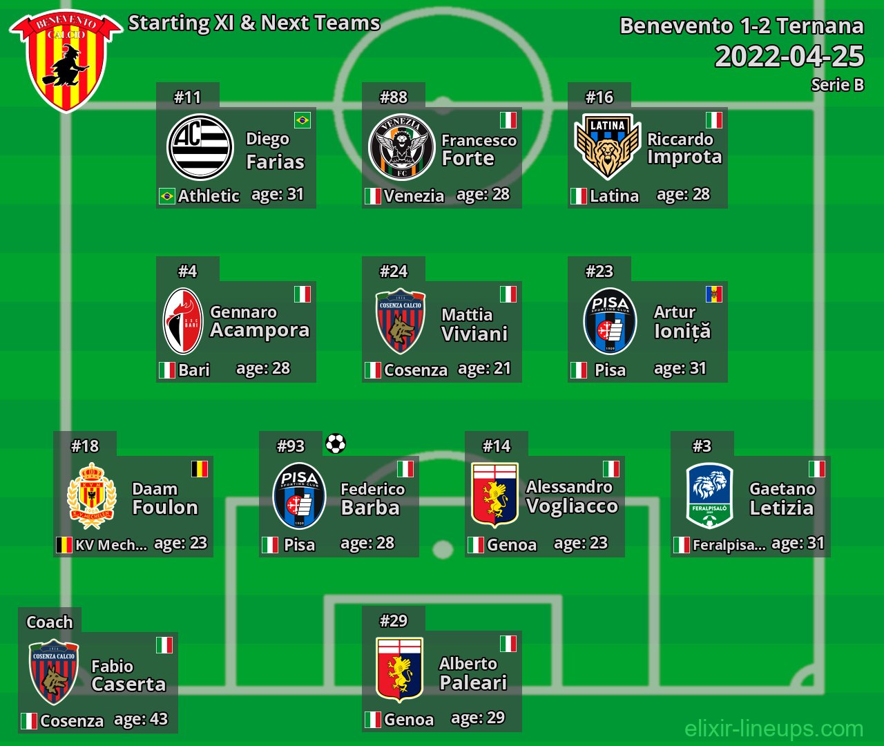 Benevento Starting XI & Next Teams 2022-04-25