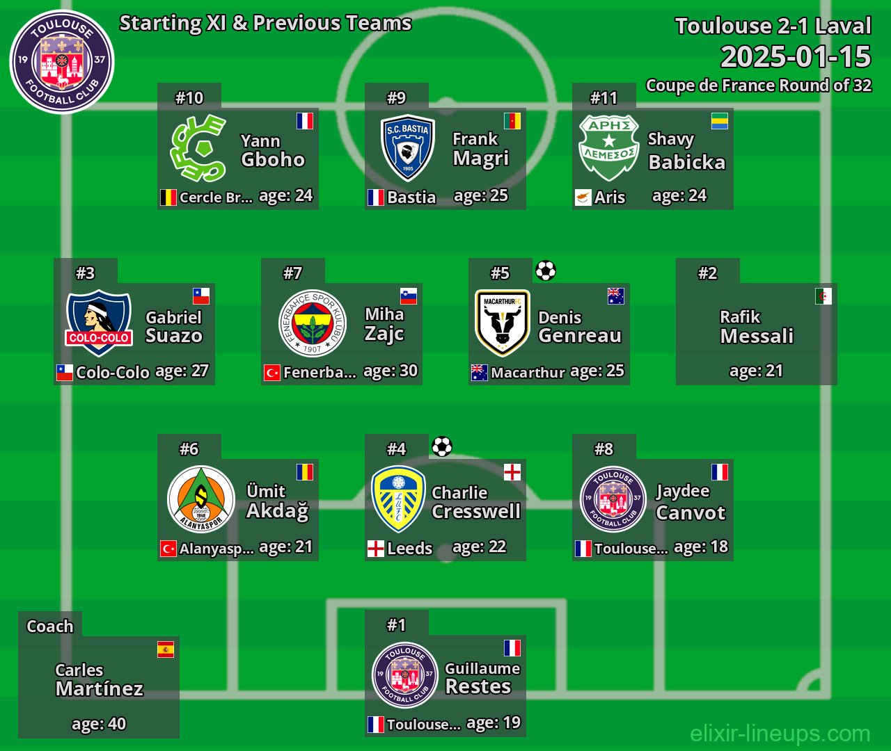 Toulouse Starting XI & Previous Teams 2025-01-15