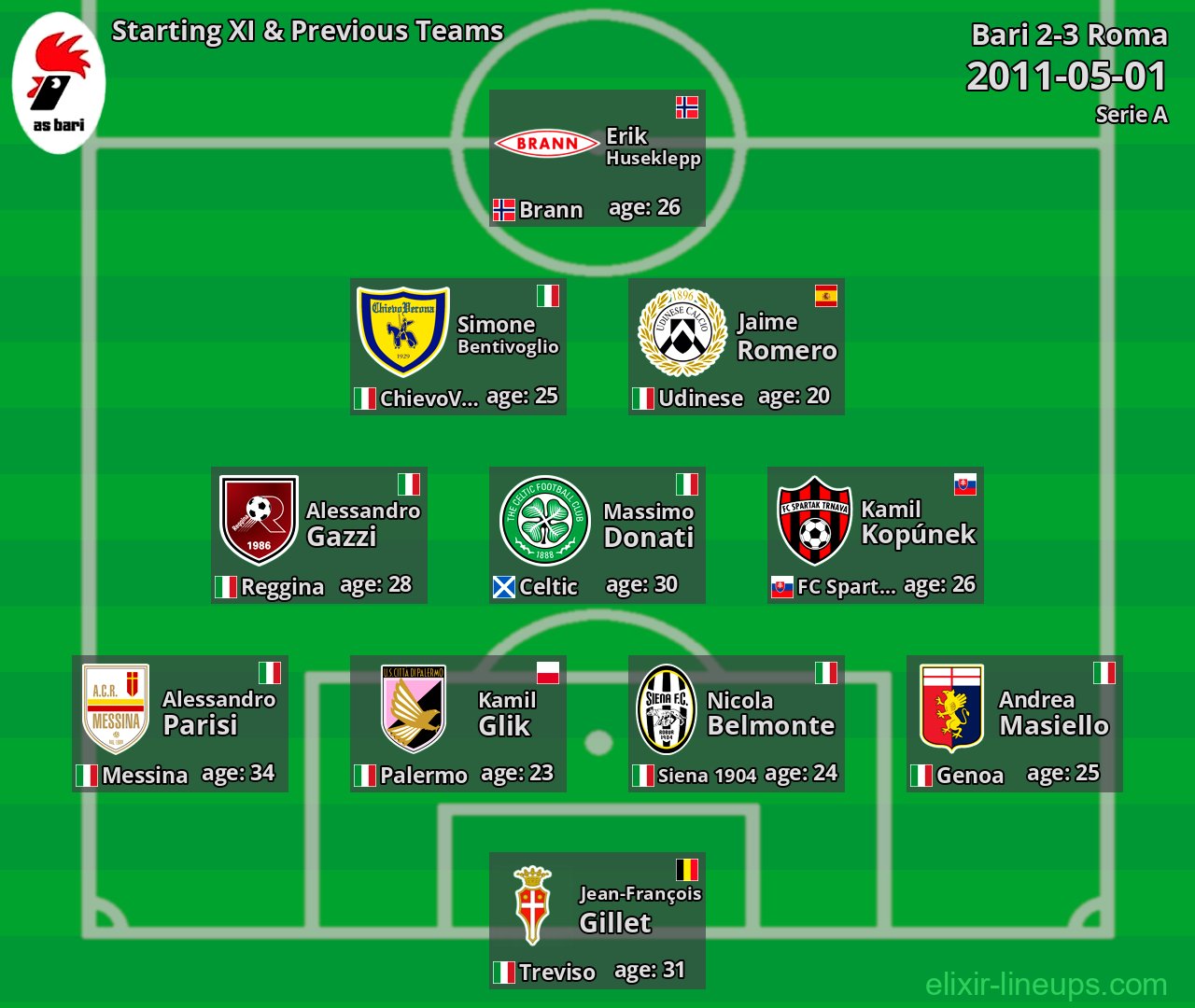 Bari Starting XI & Previous Teams 2011-05-01