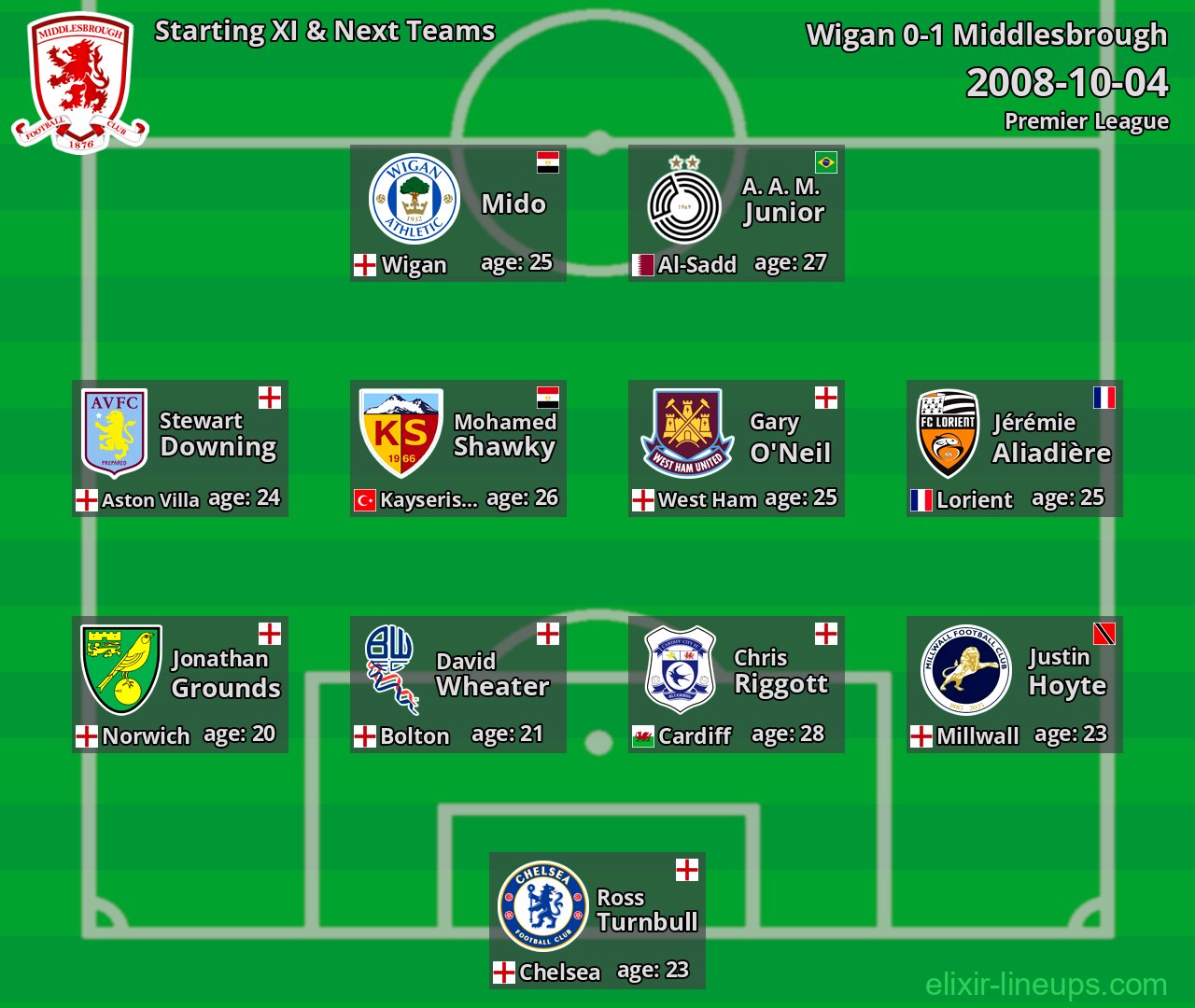 Middlesbrough Starting XI & Next Teams 2008-10-04