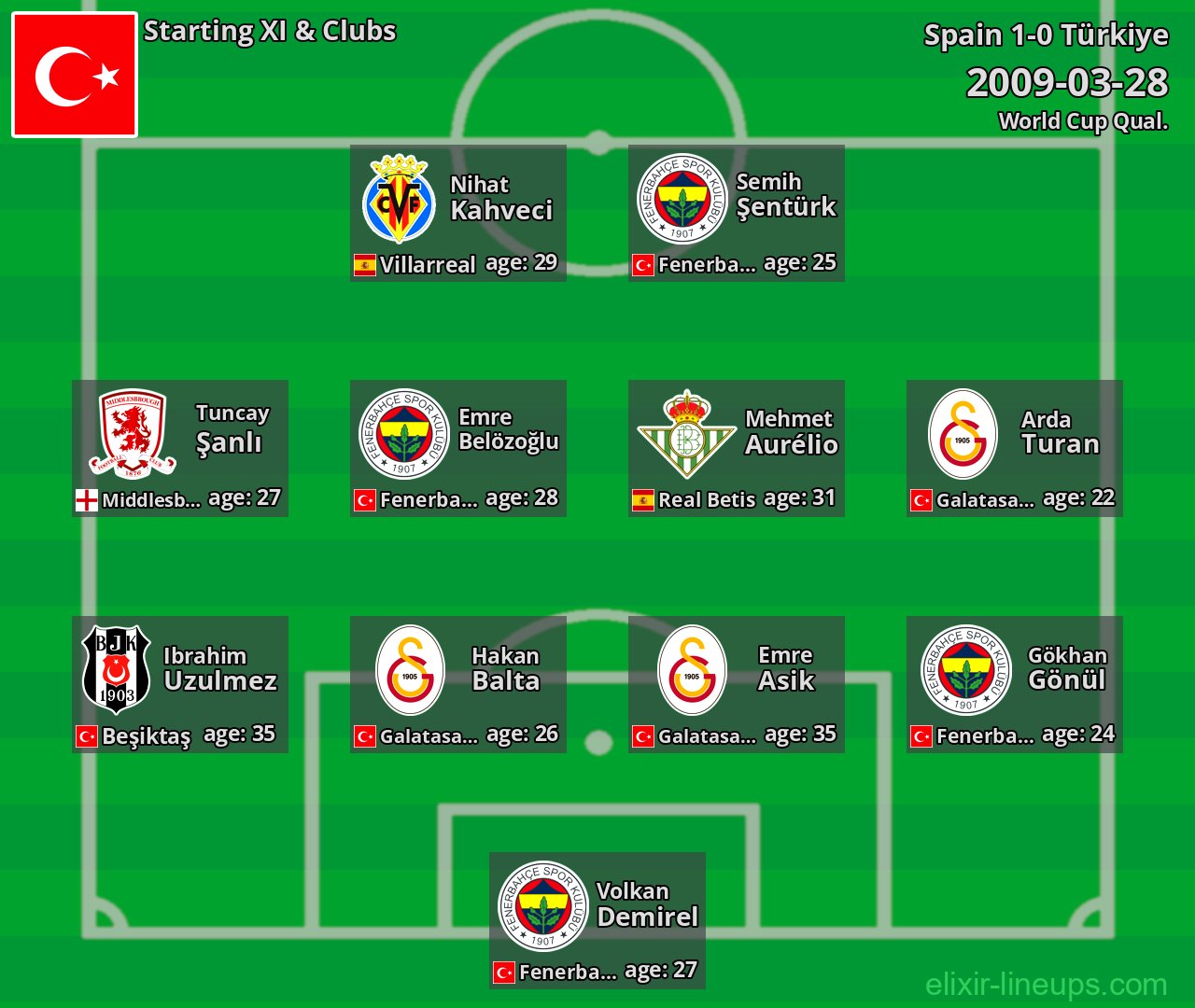Türkiye Starting XI 2009-03-28