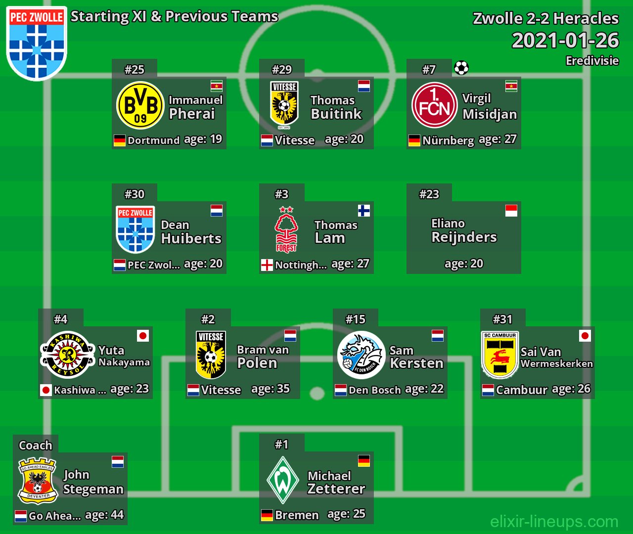 Zwolle Starting XI & Previous Teams 2021-01-26