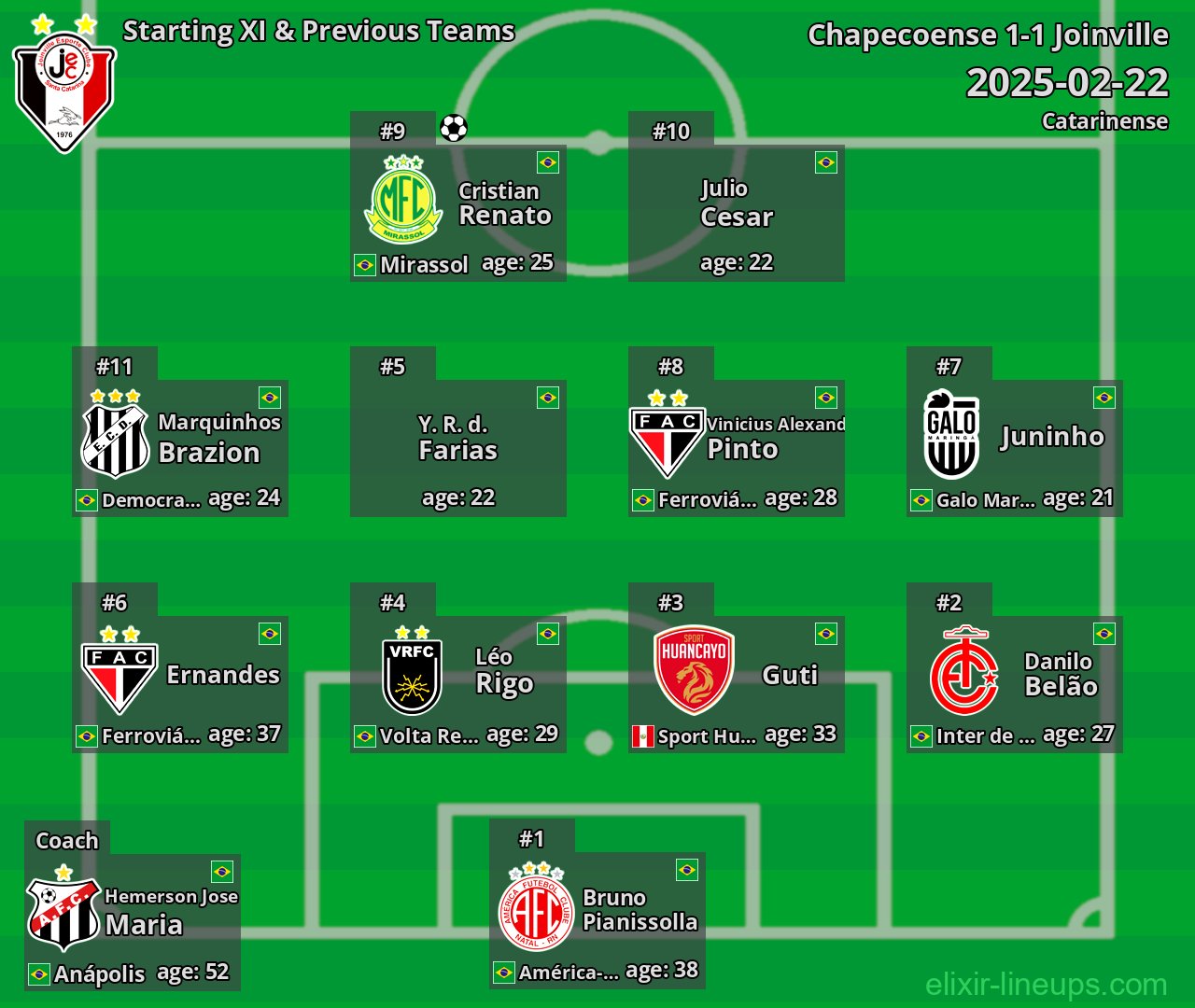 Joinville Starting XI & Previous Teams 2025-02-22