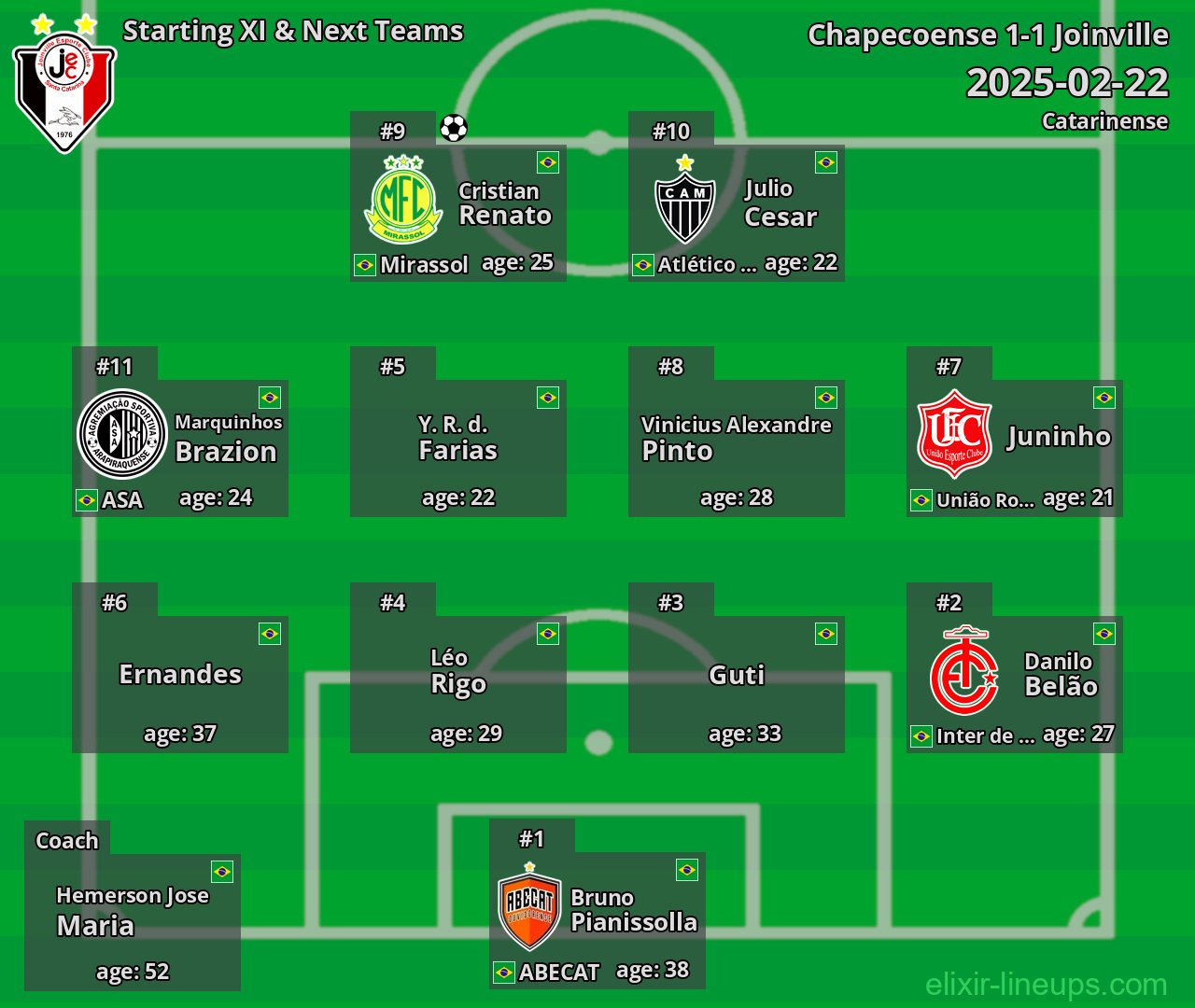 Joinville Starting XI & Next Teams 2025-02-22