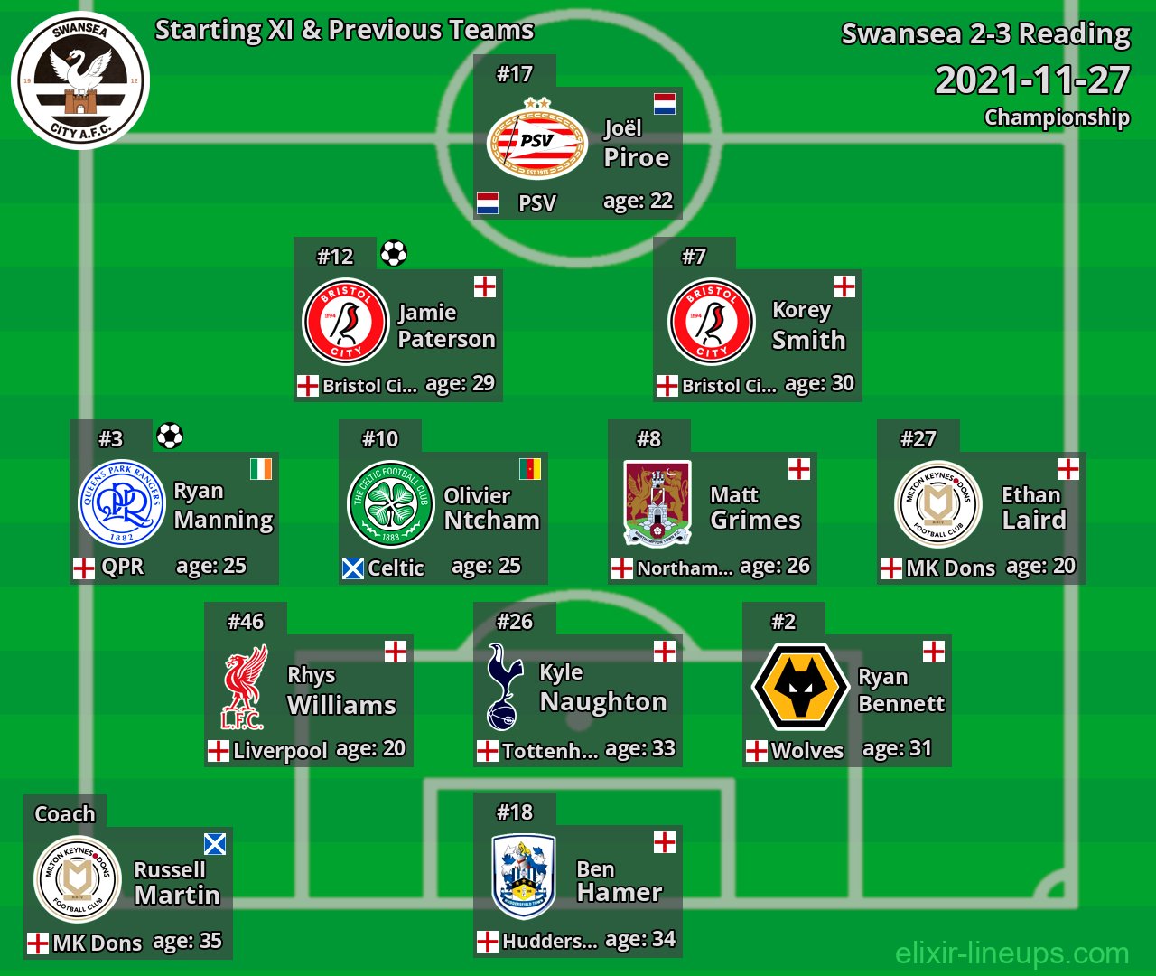 Swansea Starting XI & Previous Teams 2021-11-27