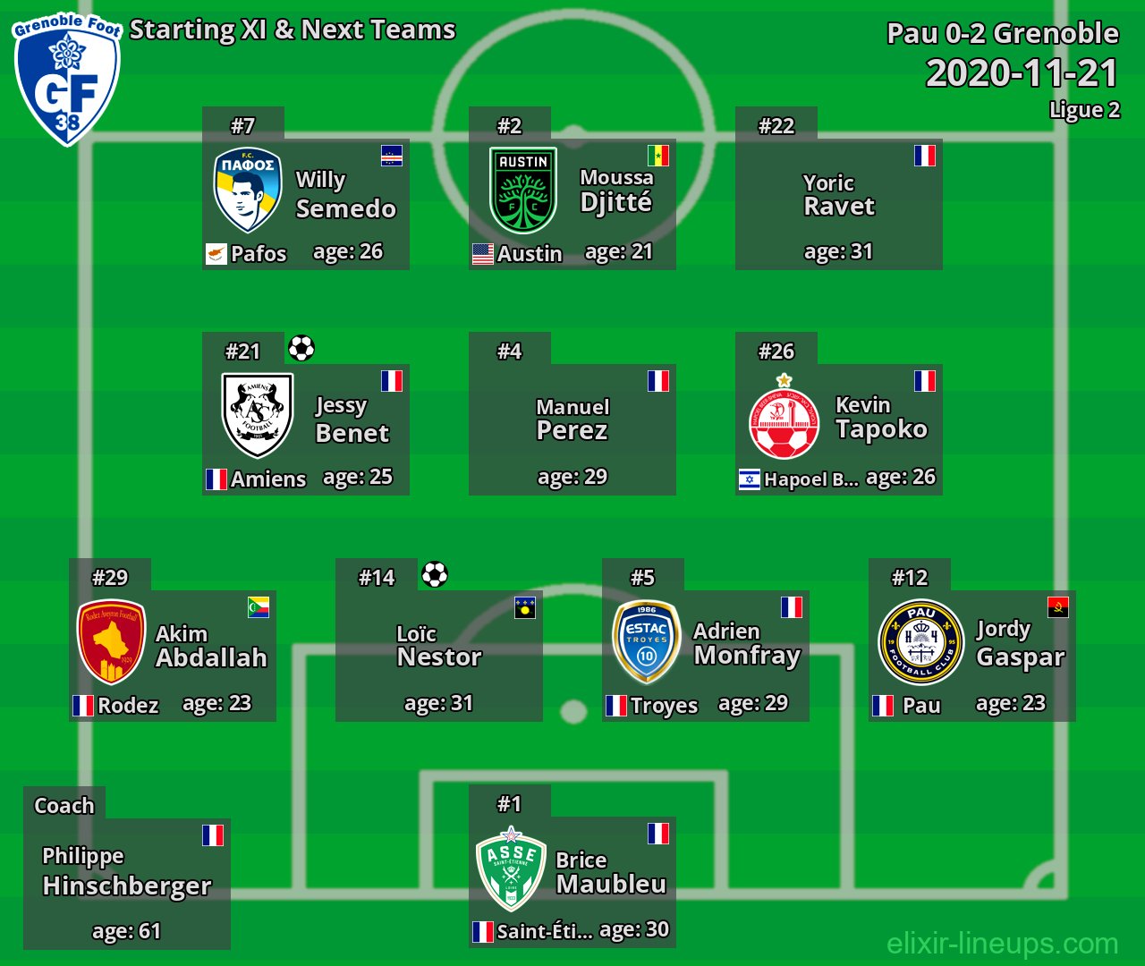 Grenoble Starting XI & Next Teams 2020-11-21