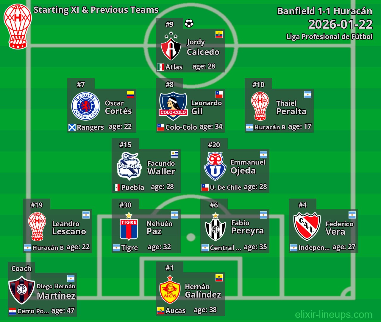 Huracán Starting XI & Previous Teams 2026-01-22
