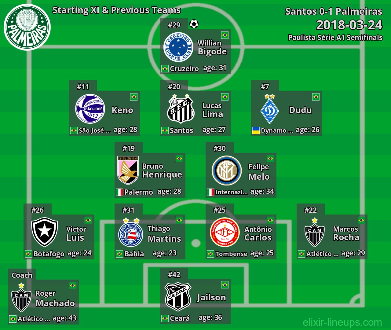 Palmeiras Starting XI & Previous Teams 2018-03-24