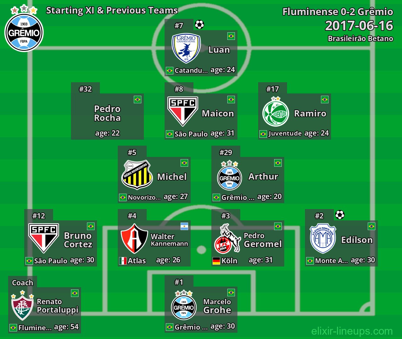Grêmio Starting XI & Previous Teams 2017-06-16