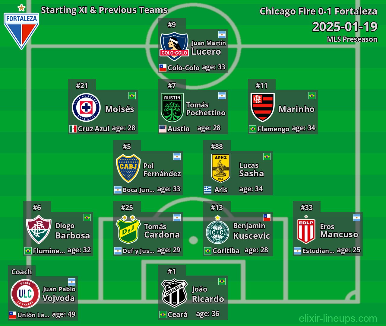 Fortaleza Starting XI & Previous Teams 2025-01-19