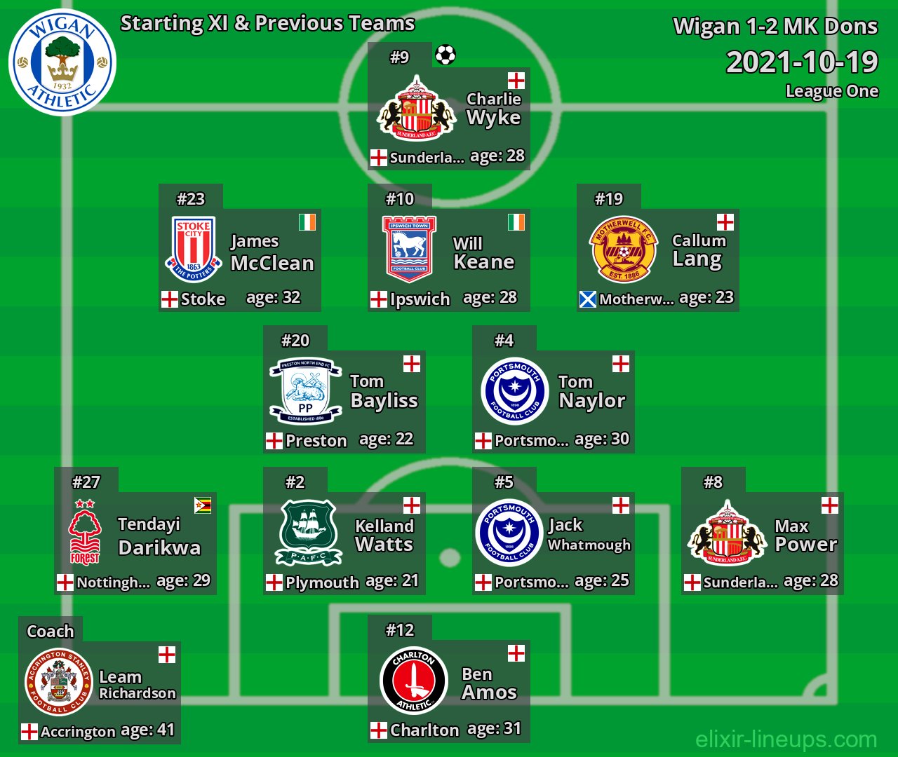 Wigan Starting XI & Previous Teams 2021-10-19