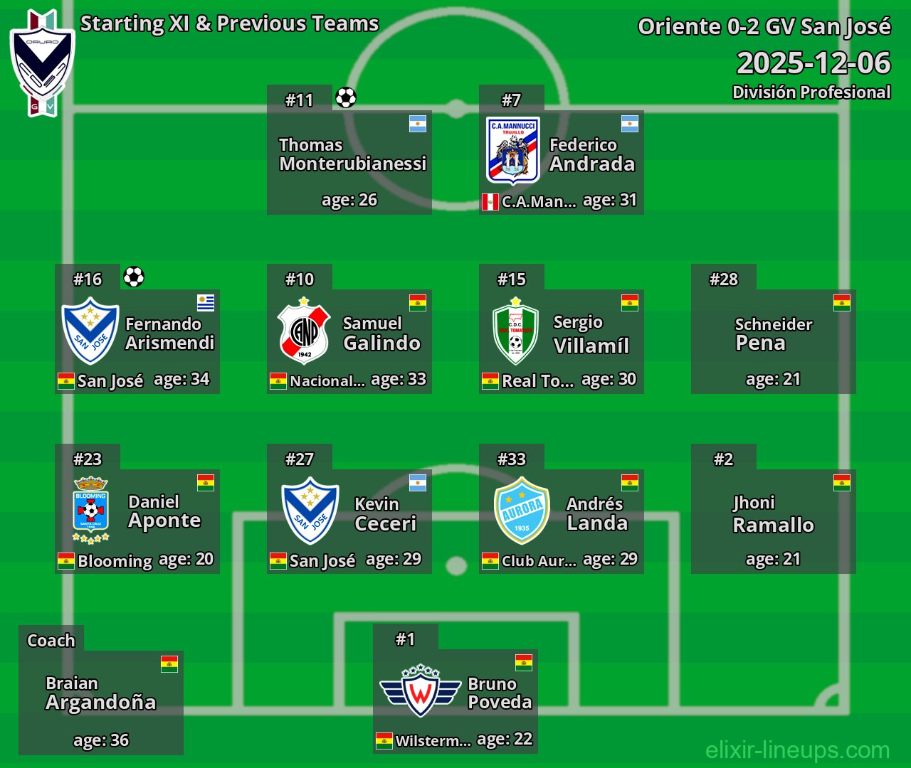 GV San José Starting XI & Previous Teams 2025-12-06