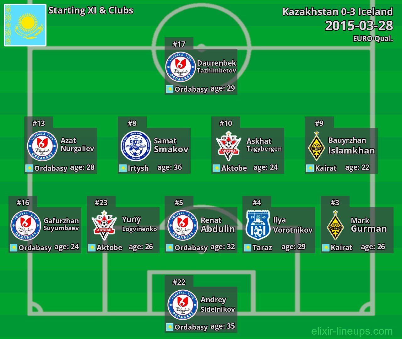 Kazakhstan Starting XI 2015-03-28