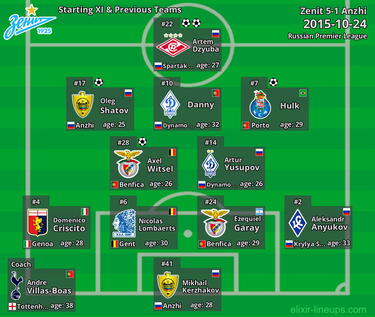 Zenit Starting XI & Previous Teams 2015-10-24