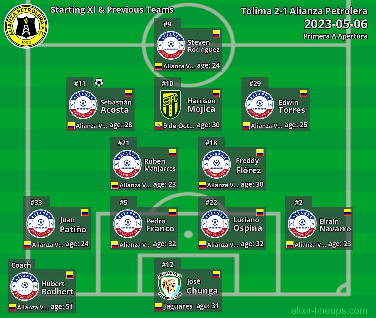 Alianza Petrolera Starting XI & Previous Teams 2023-05-06