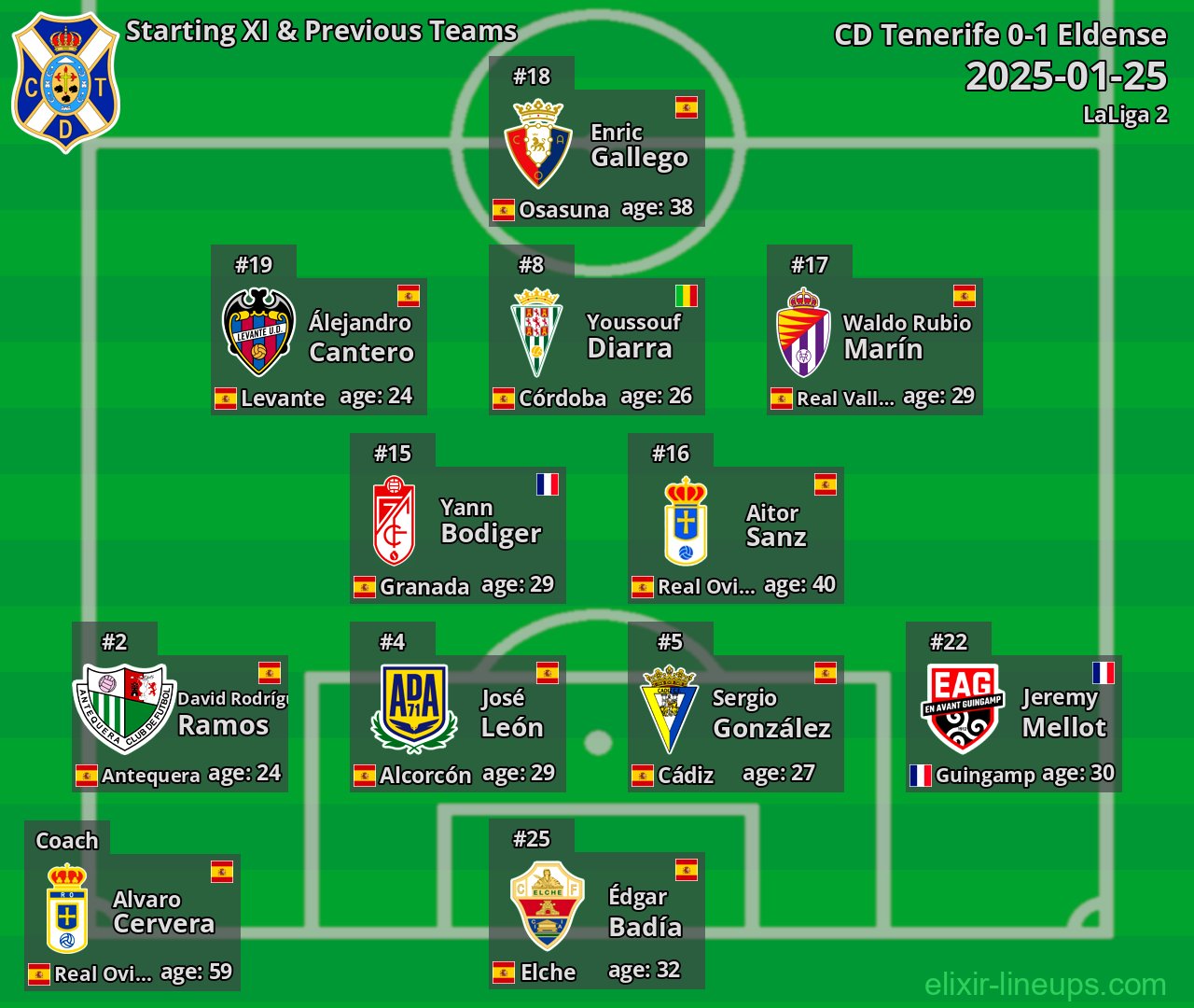CD Tenerife Starting XI & Previous Teams 2025-01-25