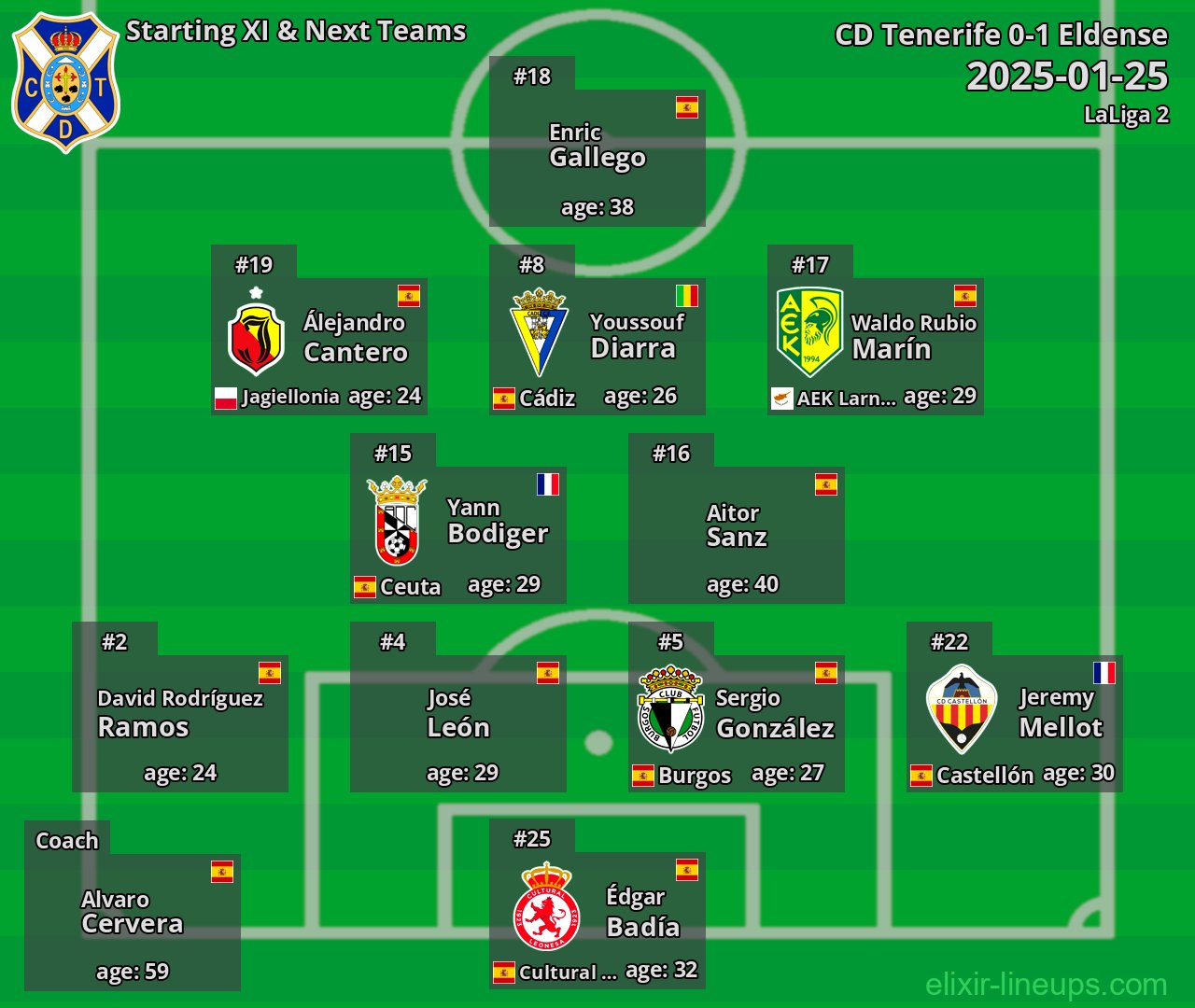 CD Tenerife Starting XI & Next Teams 2025-01-25
