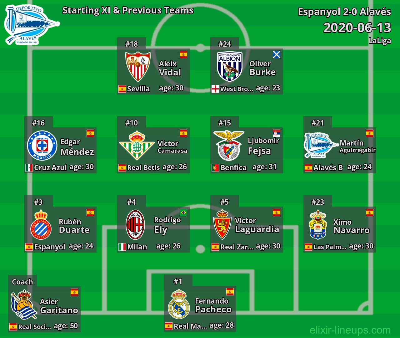 Alavés Starting XI & Previous Teams 2020-06-13
