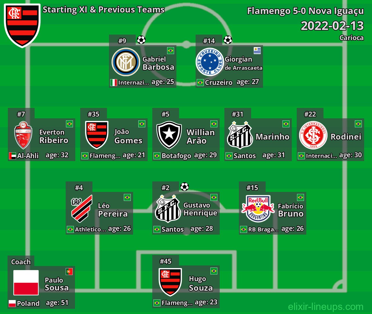 Flamengo Starting XI & Previous Teams 2022-02-13