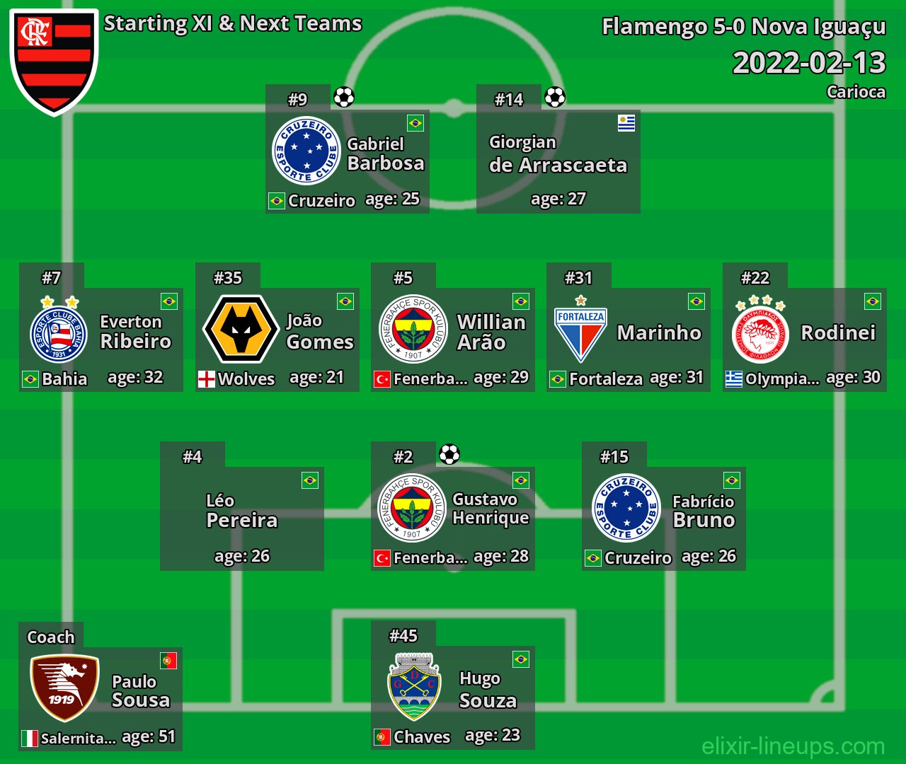 Flamengo Starting XI & Next Teams 2022-02-13