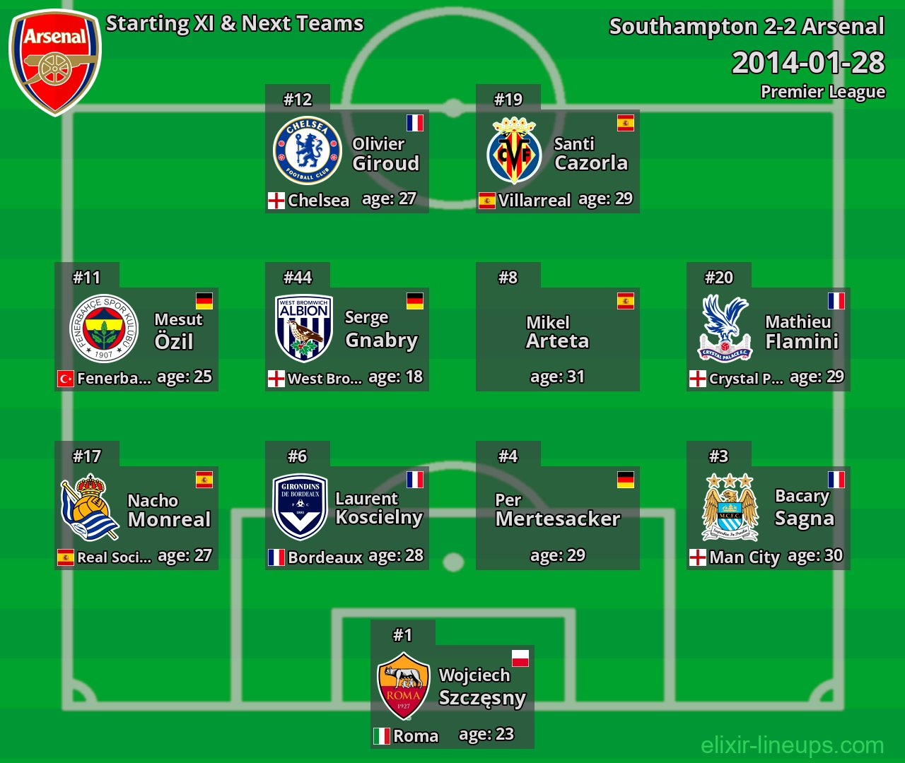 Arsenal Starting XI & Next Teams 2014-01-28
