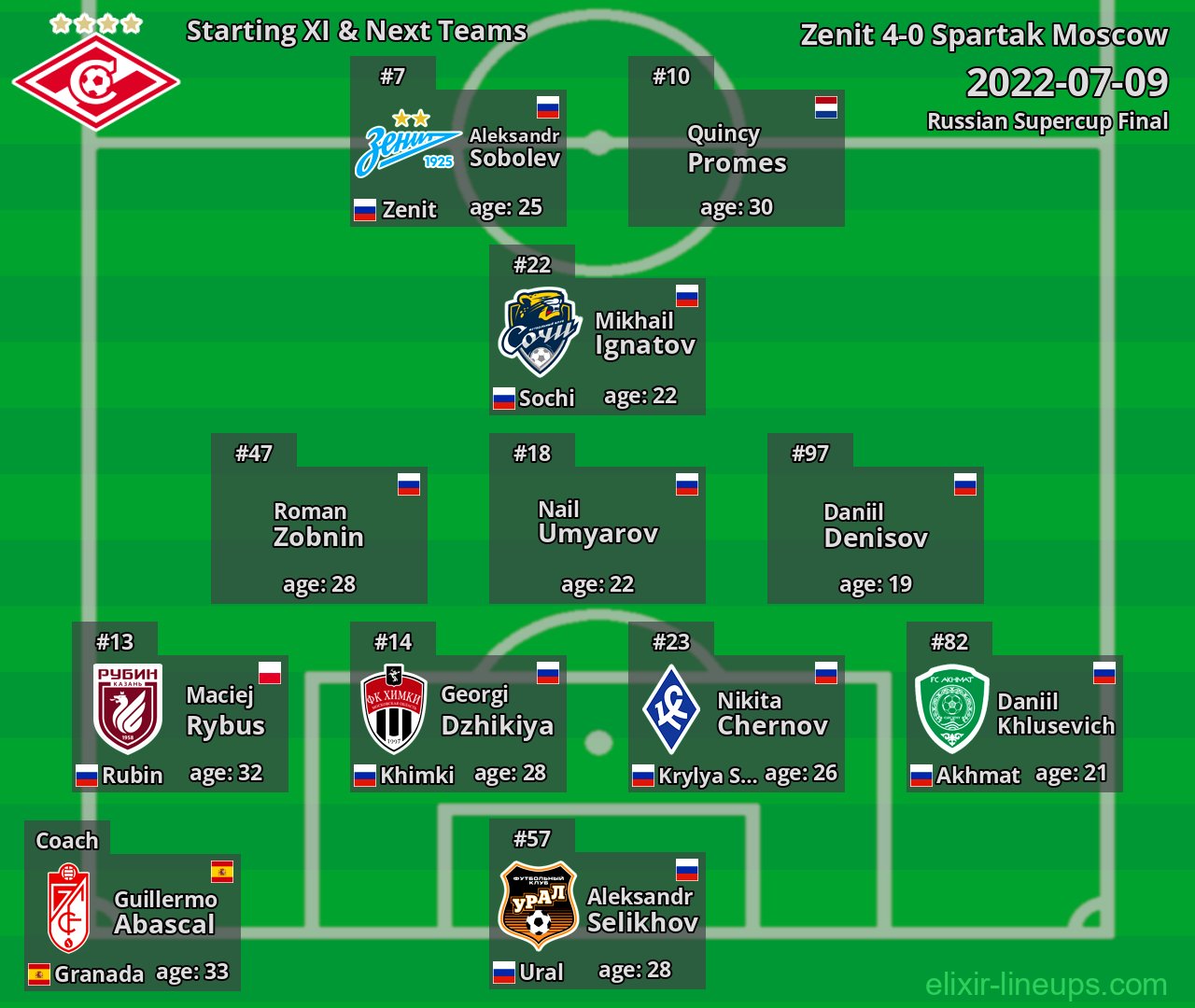 Spartak Moscow Starting XI & Next Teams 2022-07-09