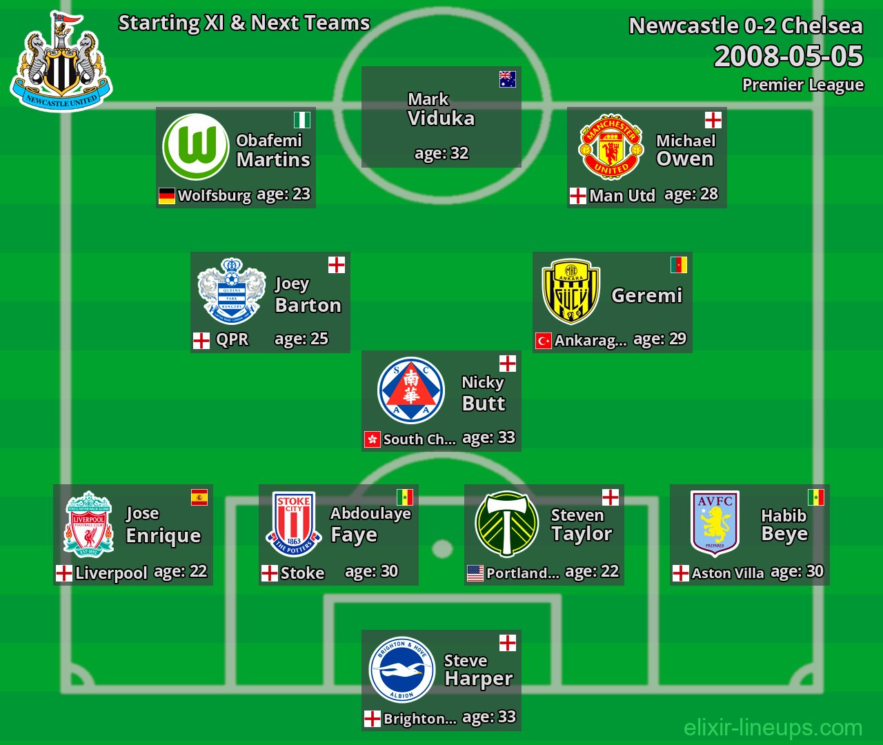 Newcastle Starting XI & Next Teams 2008-05-05