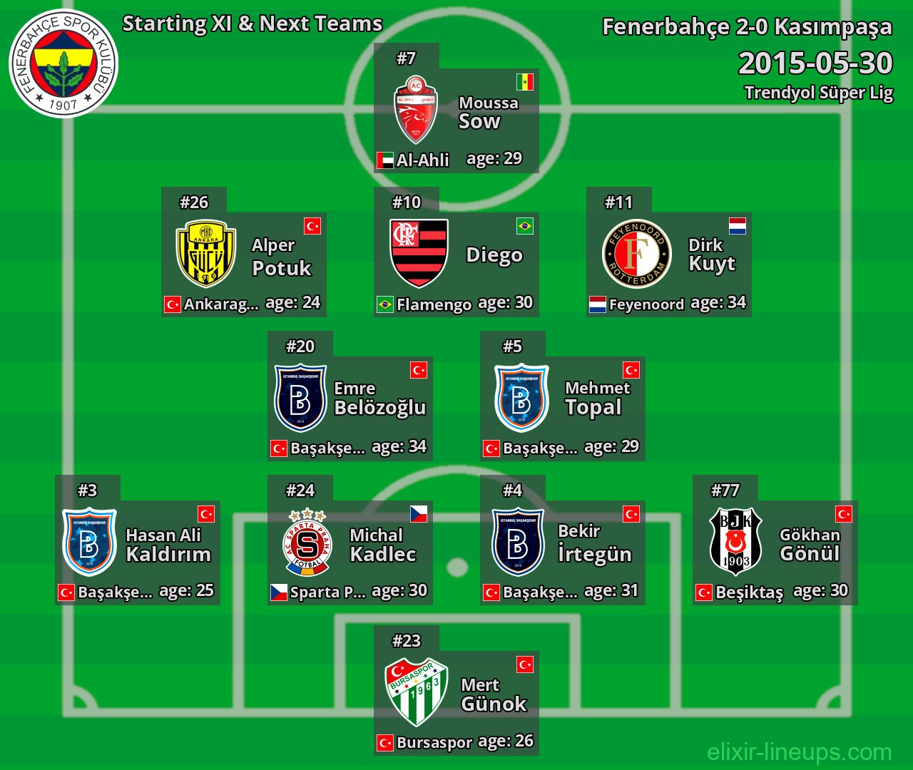 Fenerbahçe Starting XI & Next Teams 2015-05-30