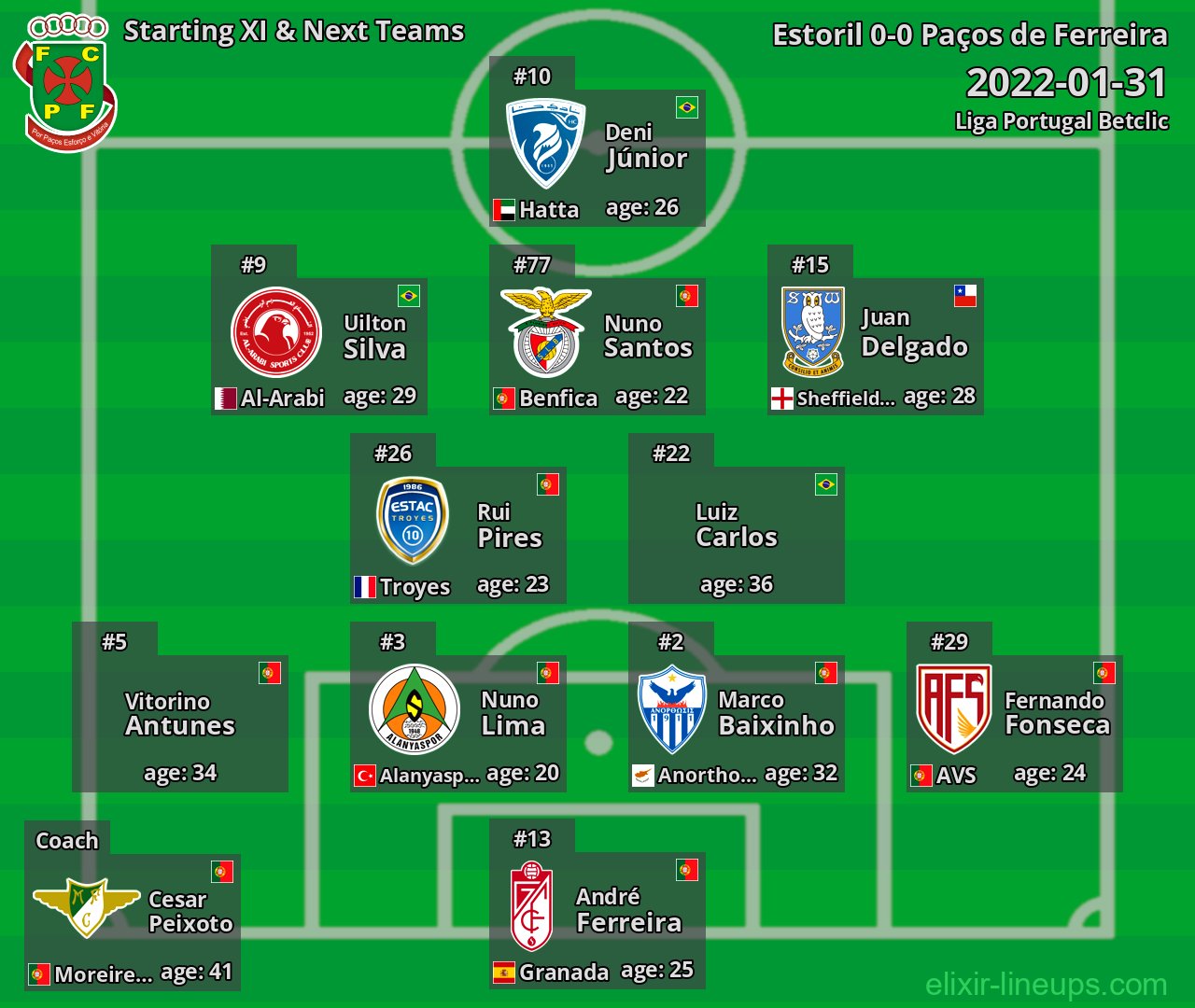 Paços de Ferreira Starting XI & Next Teams 2022-01-31