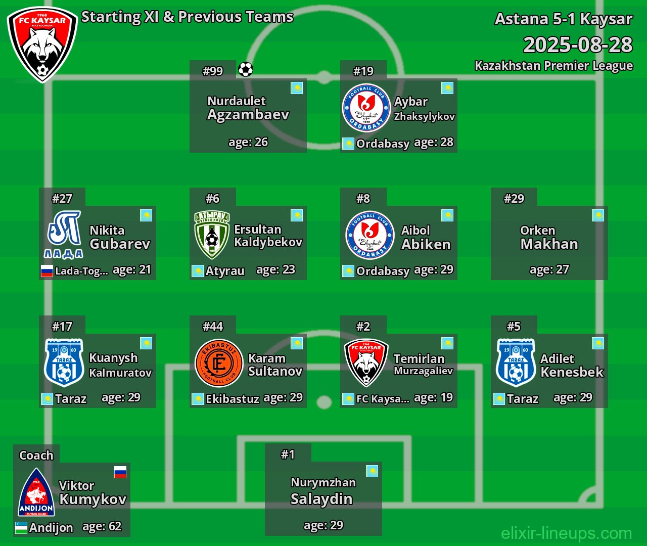 Kaysar Starting XI & Previous Teams 2025-08-28