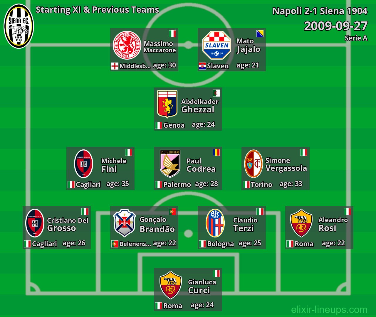 Siena 1904 Starting XI & Previous Teams 2009-09-27