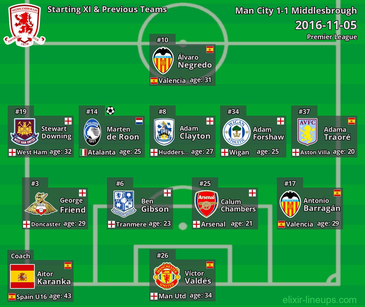 Middlesbrough Starting XI & Previous Teams 2016-11-05