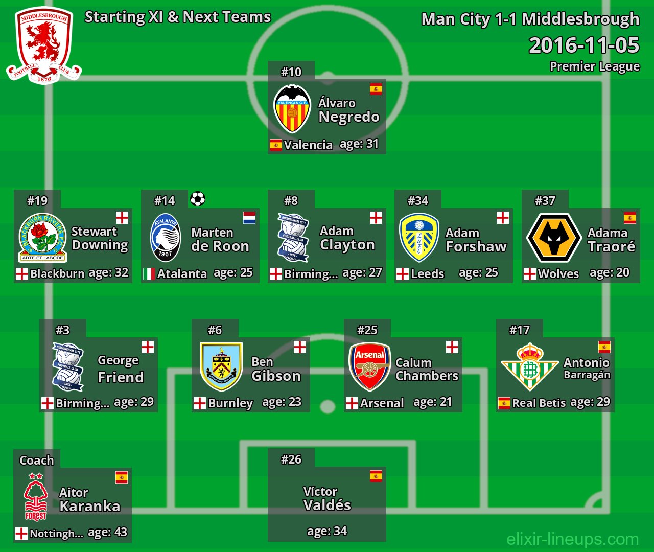 Middlesbrough Starting XI & Next Teams 2016-11-05