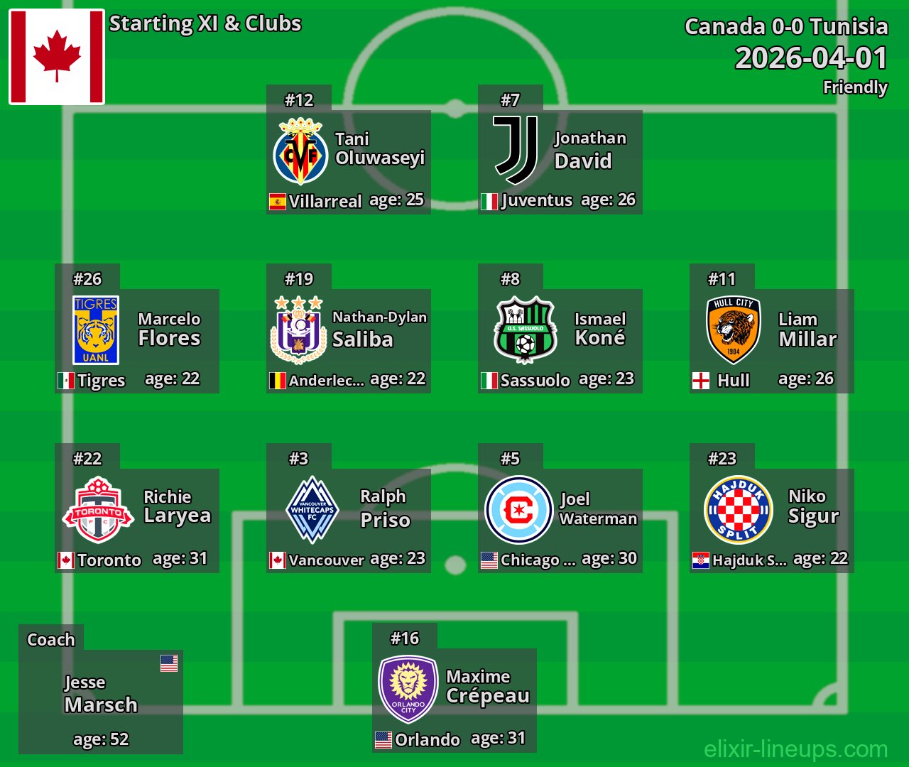 Canada Starting XI 2026-04-01