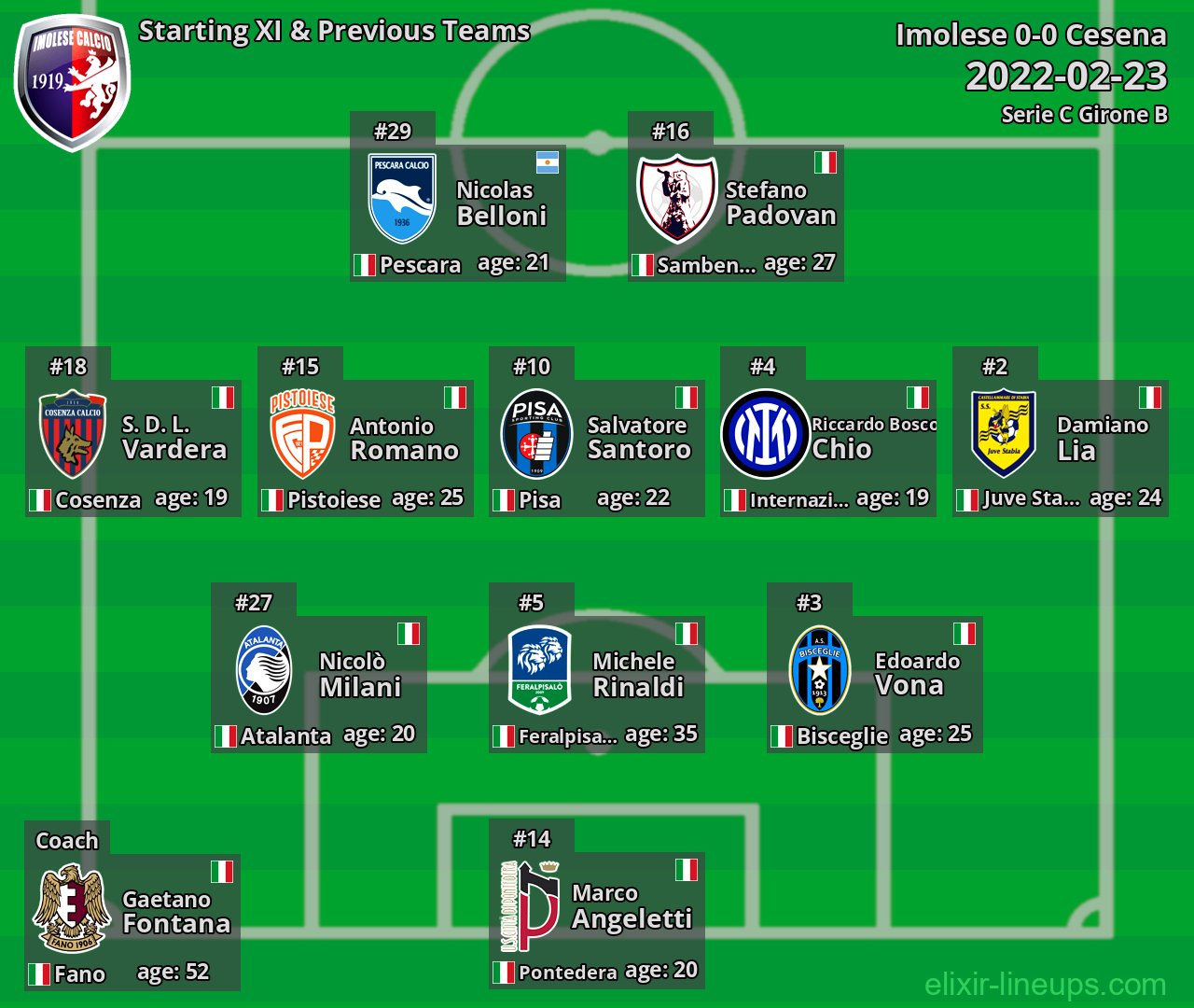 Imolese Starting XI & Previous Teams 2022-02-23