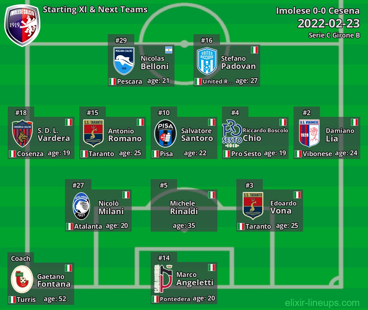 Imolese Starting XI & Next Teams 2022-02-23