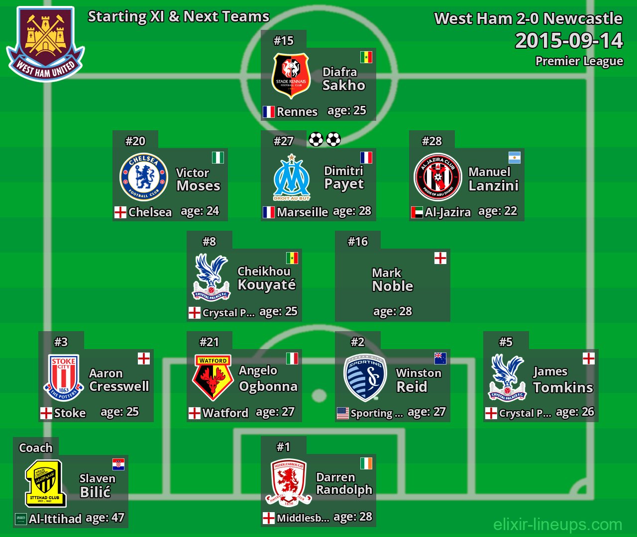 West Ham Starting XI & Next Teams 2015-09-14