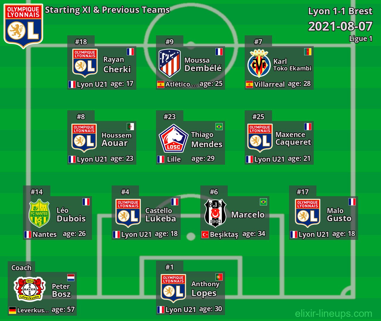 Lyon Starting XI & Previous Teams 2021-08-07