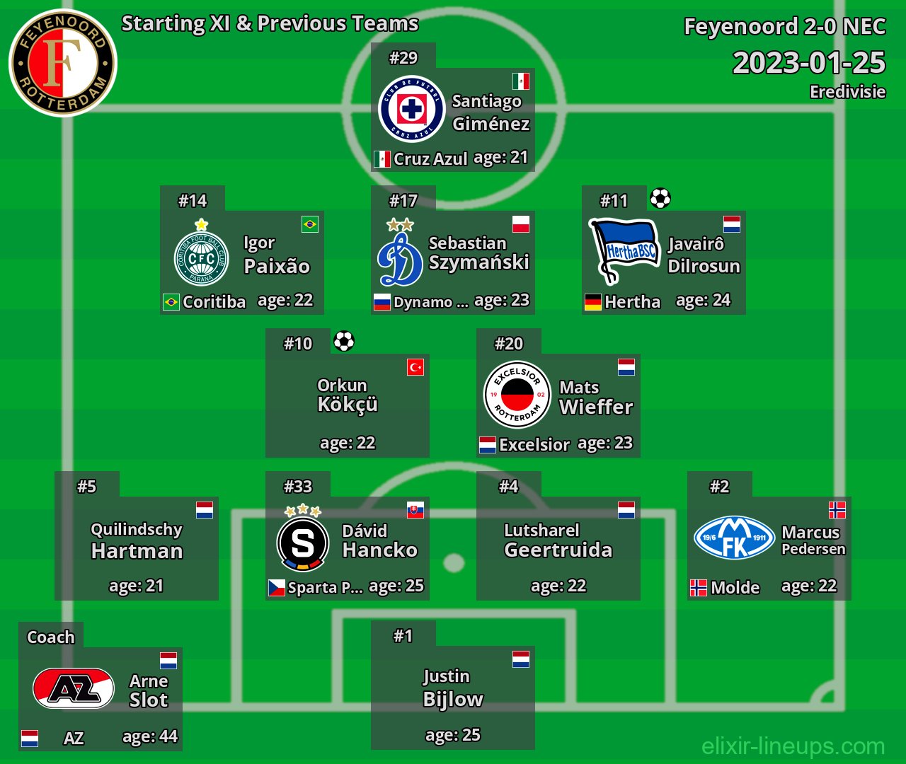 Feyenoord Starting XI & Previous Teams 2023-01-25